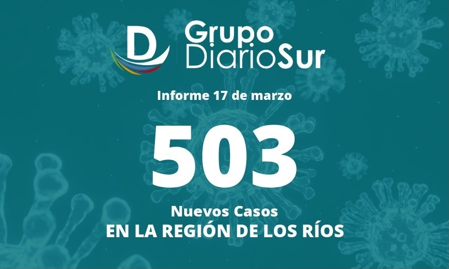 Este jueves: Los Ríos superó los 500 contagios de covid-19