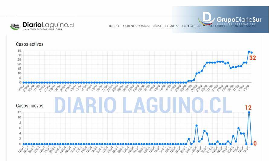 ¿Fiestas y reuniones deportivas? Seremi llama la atención a Los Lagos por explosión de contagios