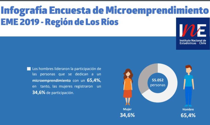 En Los Ríos existen 55.052 microemprendedores