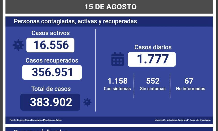 Se suman más de mil 700 nuevos contagios a nivel nacional