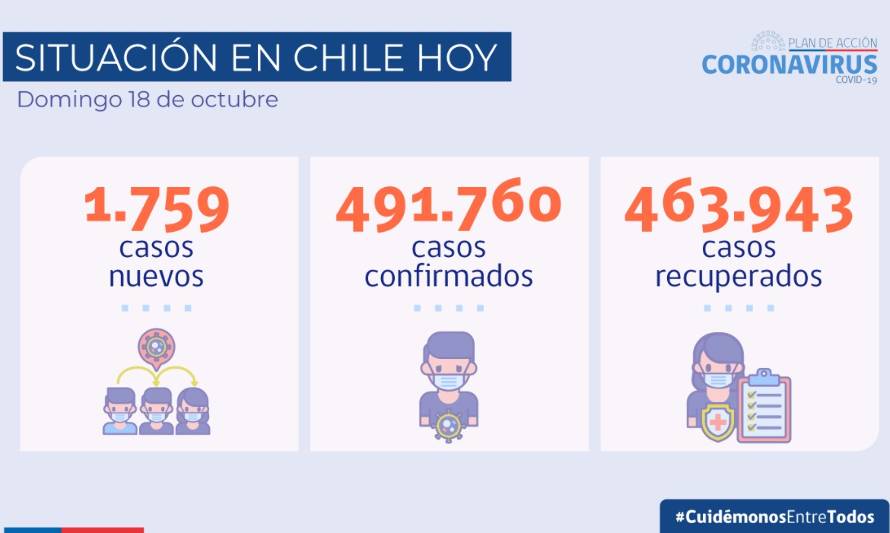 COVID-19: Casos confirmados llegan a 1.759 en las últimas 24 horas