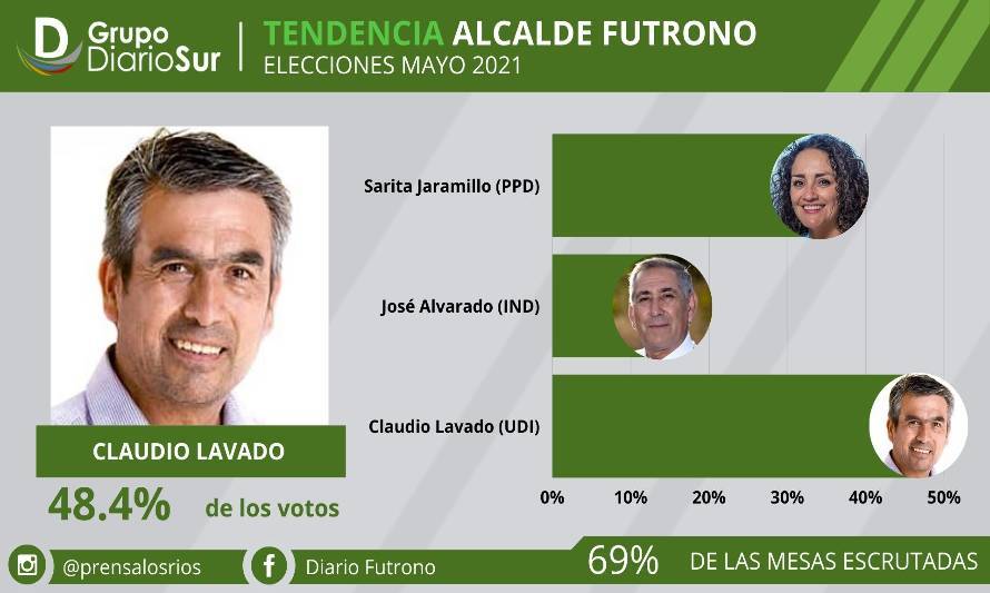Claudio Lavado logra la reelección en la comuna de Futrono