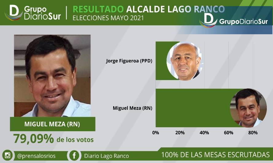 Miguel Meza arrasa en Lago Ranco con el 79% de los votos