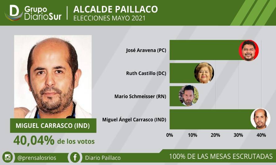 Miguel Carrasco es el nuevo alcalde de Paillaco