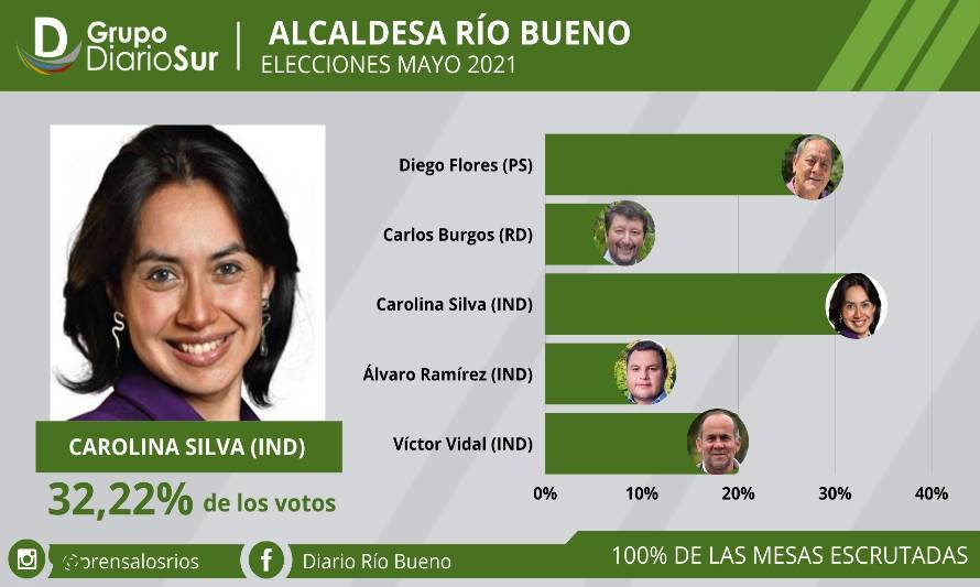 Carolina Silva es la nueva alcaldesa en Río Bueno