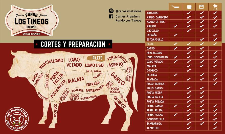 El Cortes del Mes: Filete, tierno y elegante por excelencia