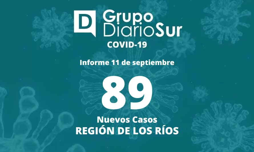Reportan 89 contagios nuevos de covid-19 en la Región de Los Ríos