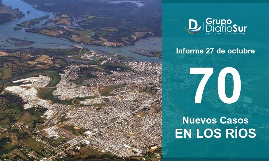 Los Ríos registra su 2da peor cifra de contagios diarios: 70